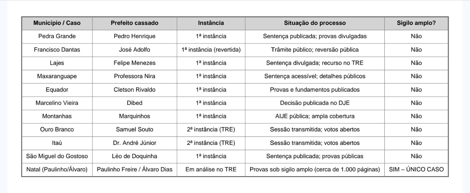 Tabela comparativa entre o andamento do processo de dez prefeitos cassados X a acusação que corre no TRE contra a chapa liderada por Paulinho Freire